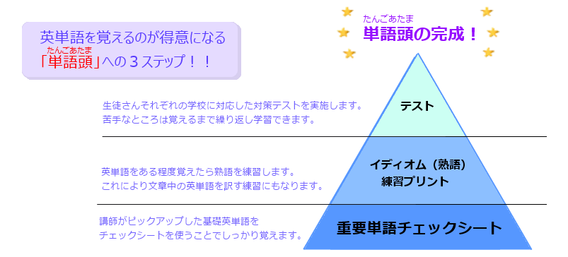 英単語を覚えるのが得意になる「単語頭」への3ステップ!!